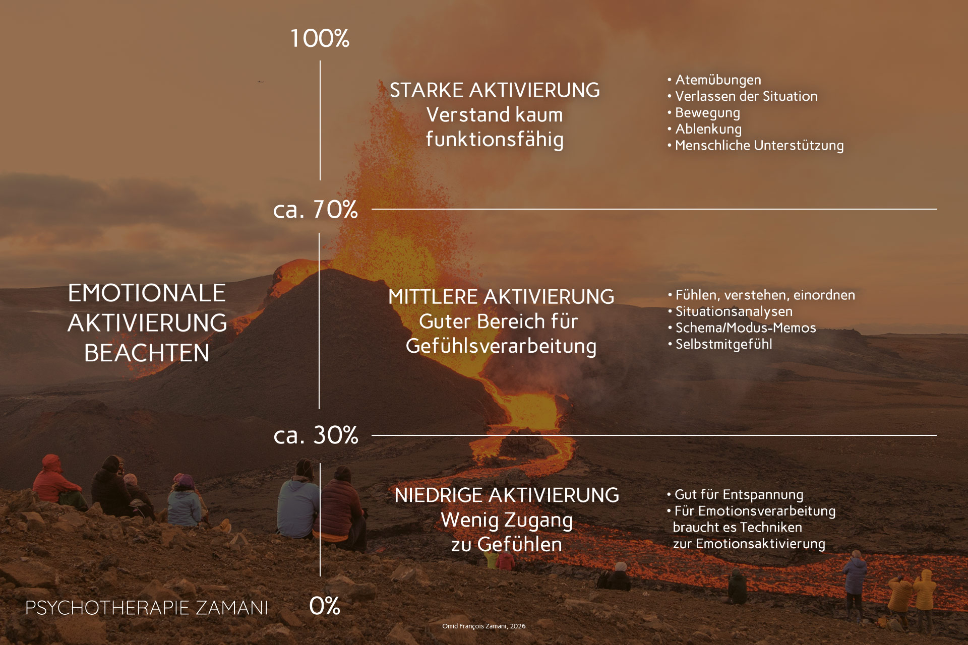 Emotionsregulation-Aktivierungsniveau-Psychotherapie-Zamani Emotionsregulation-Aktivierungsniveau-Psychotherapie-Zamani