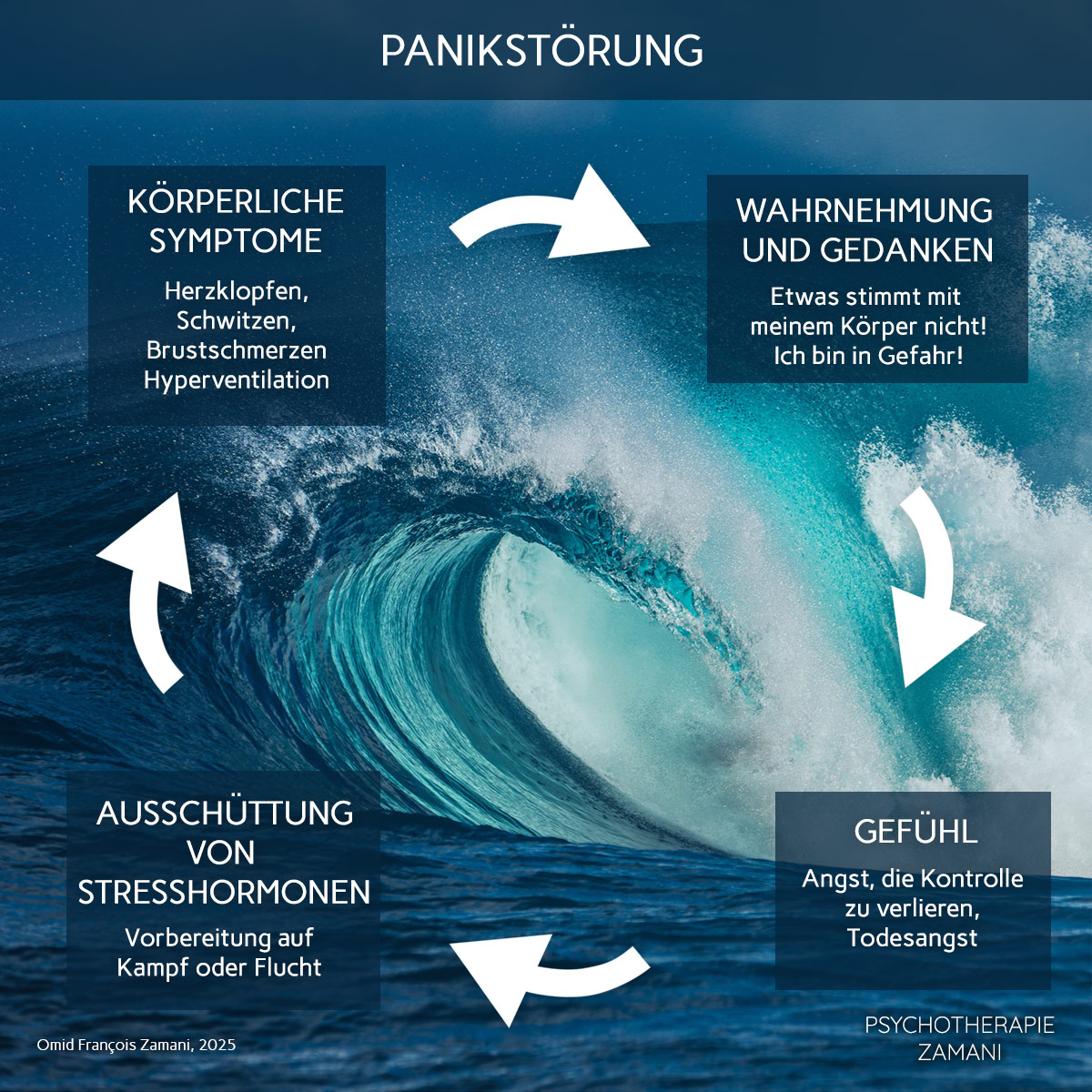 Panik-Teufelskreis-Psychotherapie-Zamani Panik-Teufelskreis-Psychotherapie-Zamani
